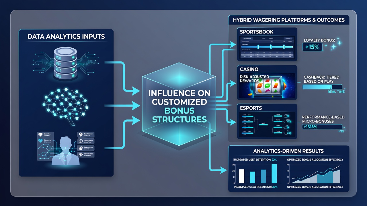 Analytics interface displaying segmented player groups and tailored bonus recommendations for sports and casino users